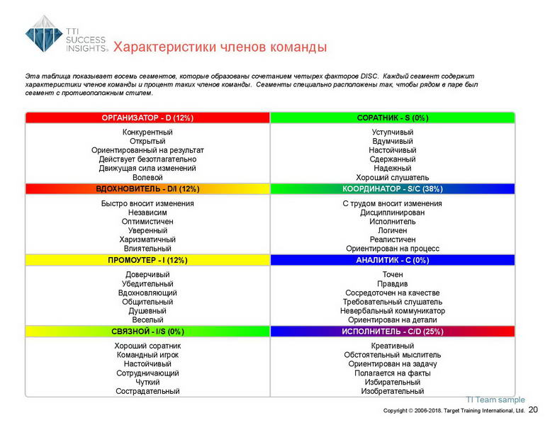 6_Групповой командный отчет_DISC и Мотиваторы RUS-page-021