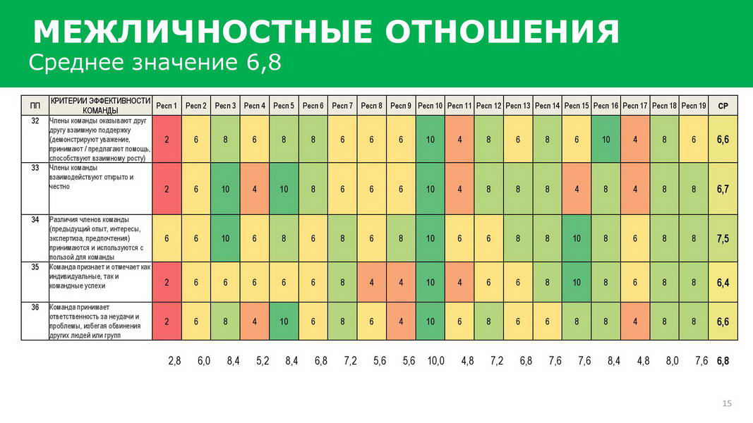 Отчет_об_эффективности_взаимодействия_в_команде_25072020_Пример-page-015