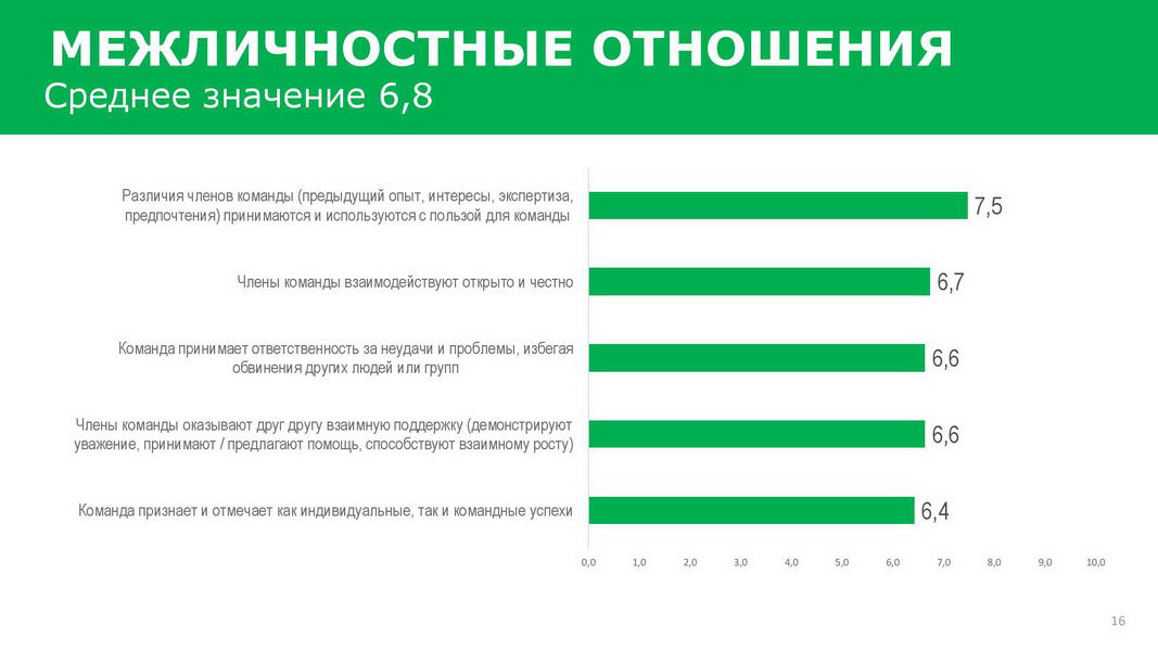 Отчет_об_эффективности_взаимодействия_в_команде_25072020_Пример-page-016