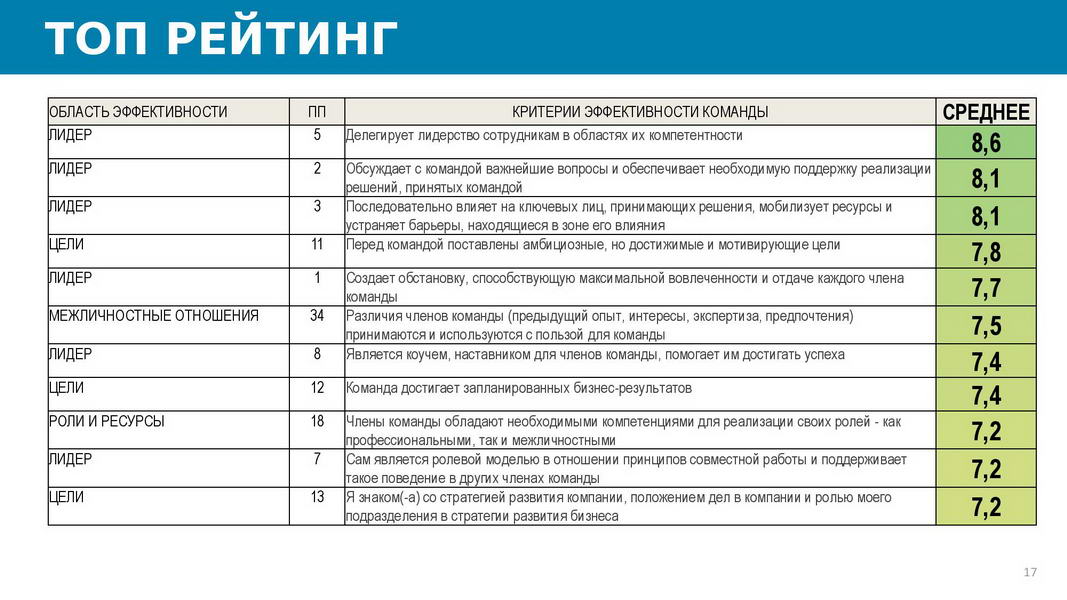 Отчет_об_эффективности_взаимодействия_в_команде_25072020_Пример-page-017